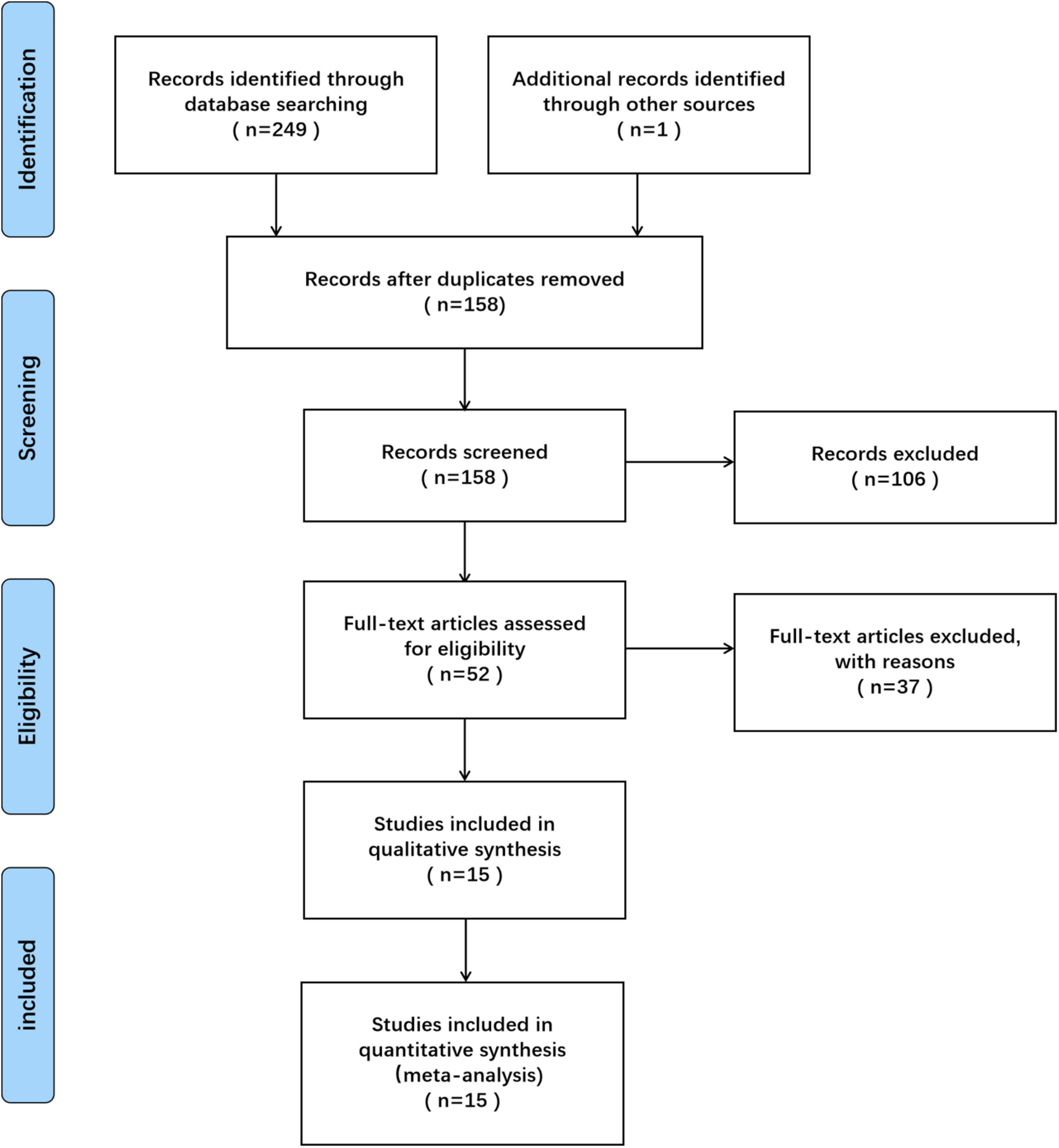 A systematic review and meta-analysis of cemented and uncemented bipolar hemiarthroplasty for the treatment of femoral neck fractures in elderly patients over 60 years old